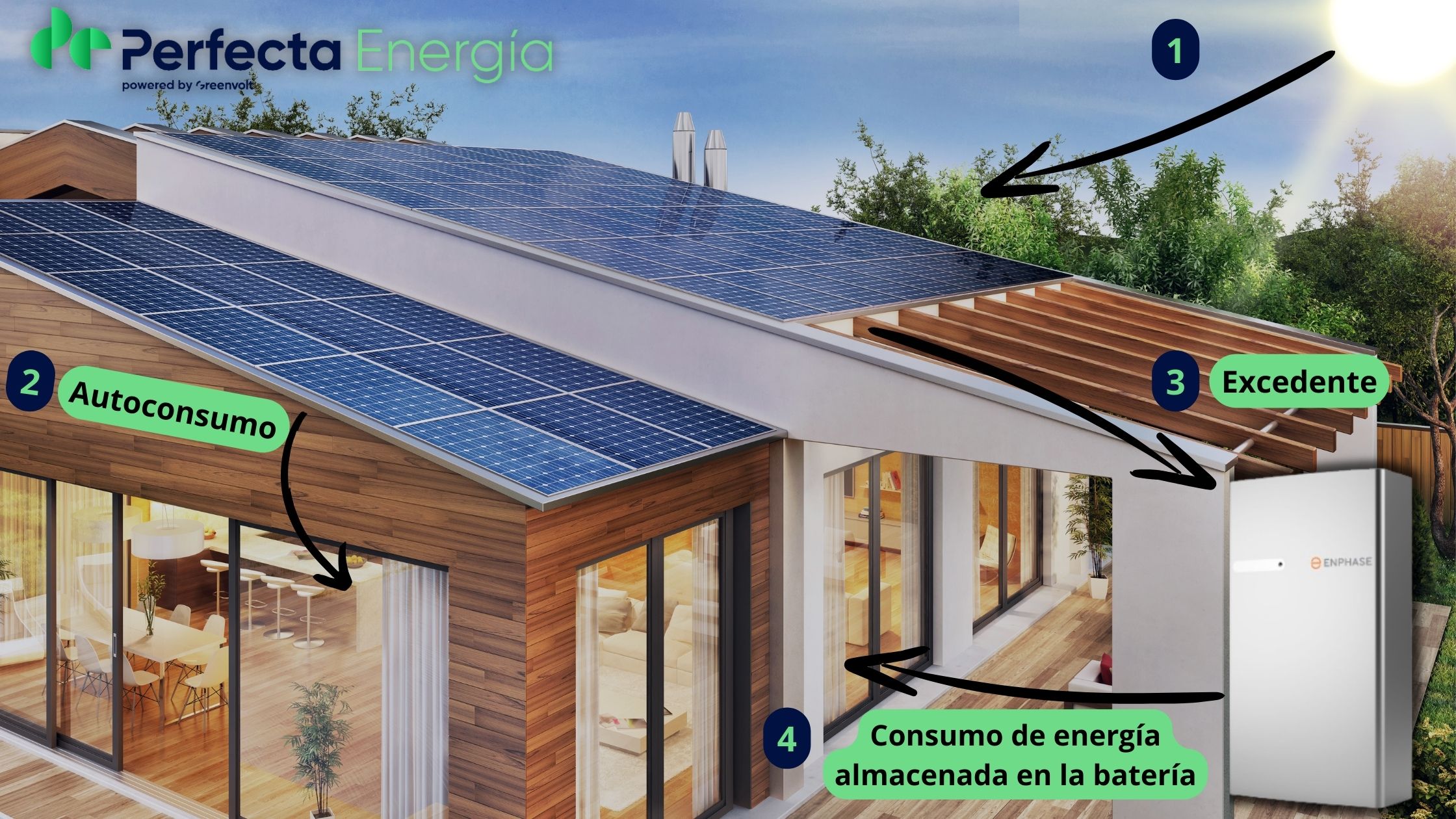 cómo funcionan las baterías solares esquema del funcionamiento de placas solares con batería mostrando una casa iluminada gracias a las baterías de perfecta energía