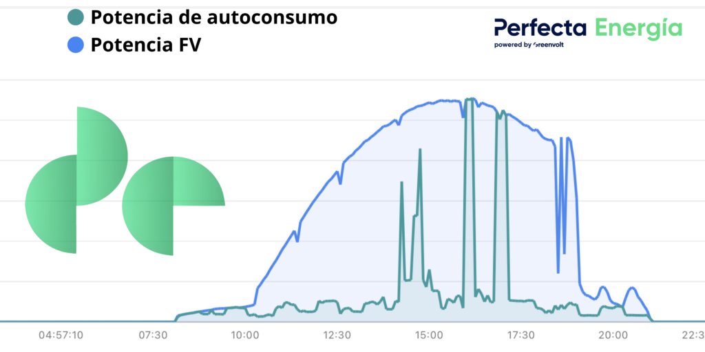 Gráfico de la monitorización para conocer mejor como funcionan los inversores solares y si hay algún problema o ineficiencia en el sistema.