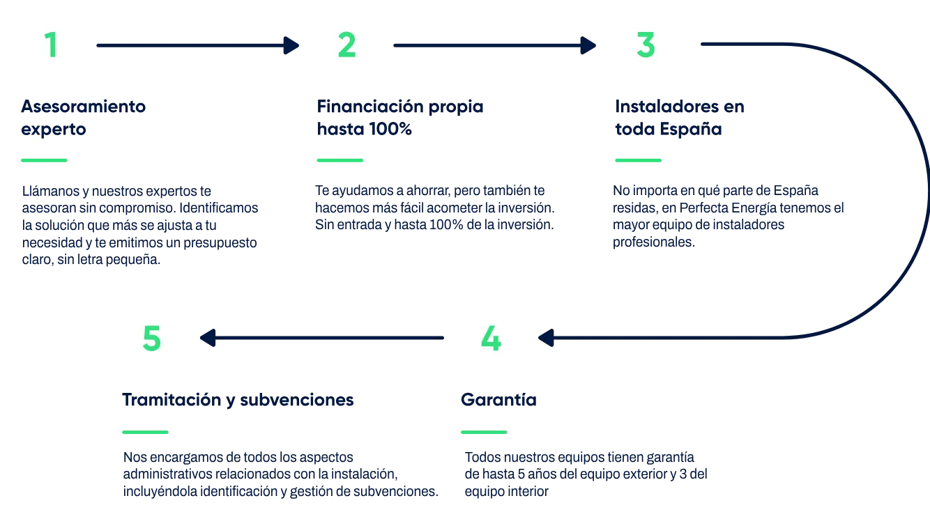 Infografía detalle de servicio